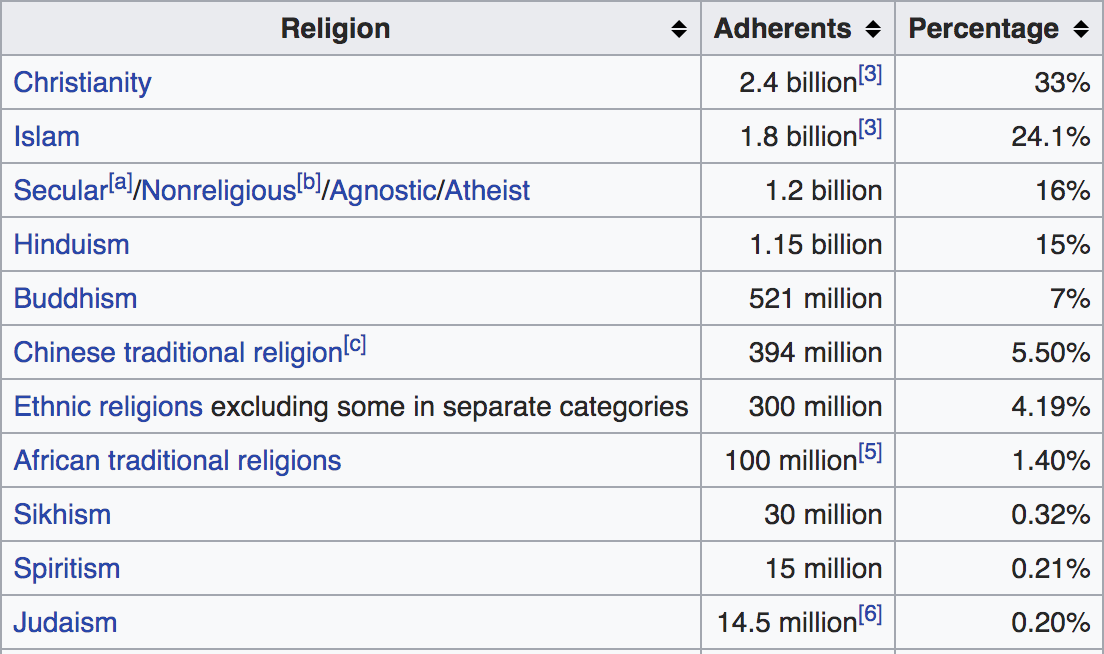 History Of Religion Chart